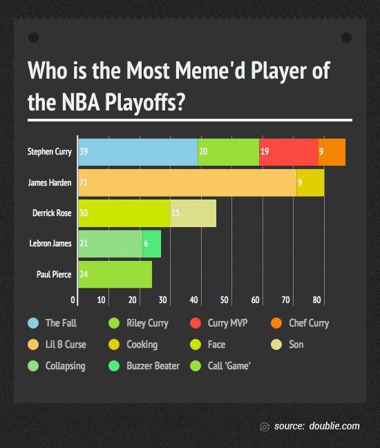 Stephen Curry Shaquille Oneal Lead Nba Playoff Memes Says Doublie Report